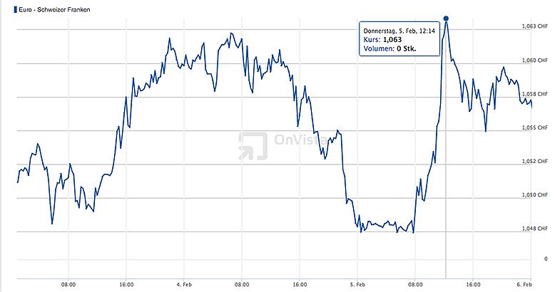 Schweizer Franken Kurs Chart Februar 2015