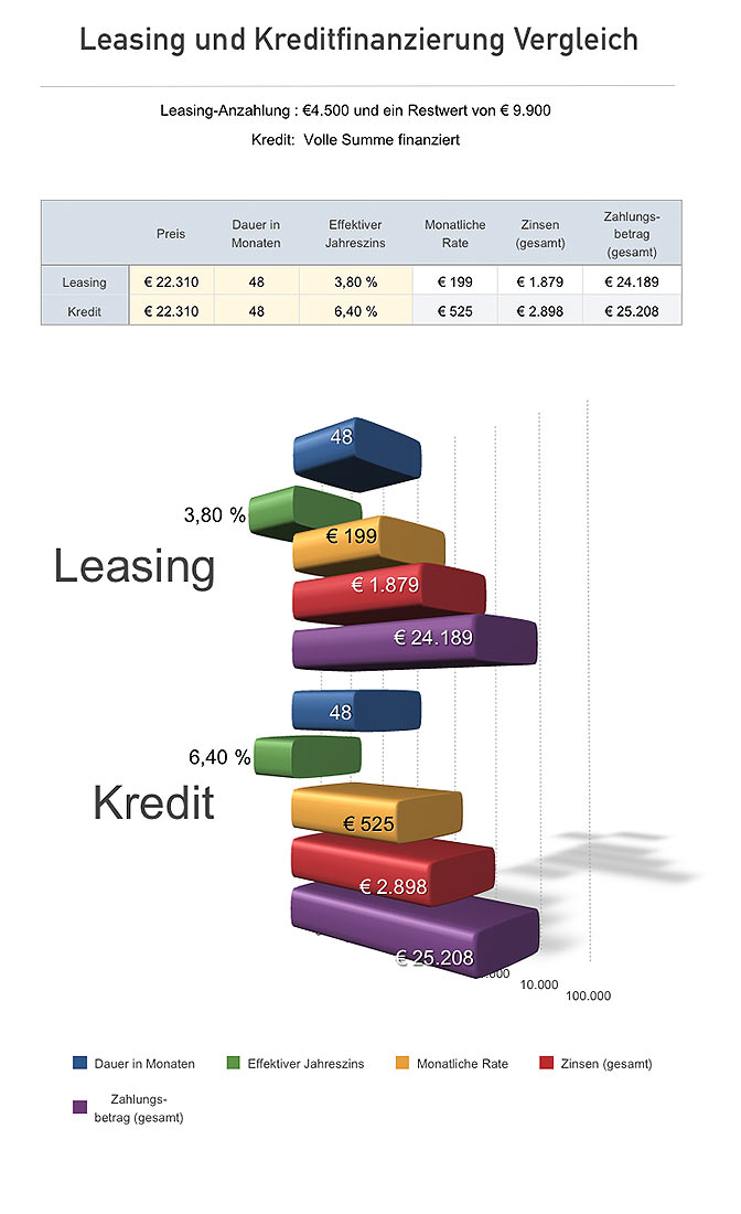 Leasing und Kreditfinanzierung Vergleich